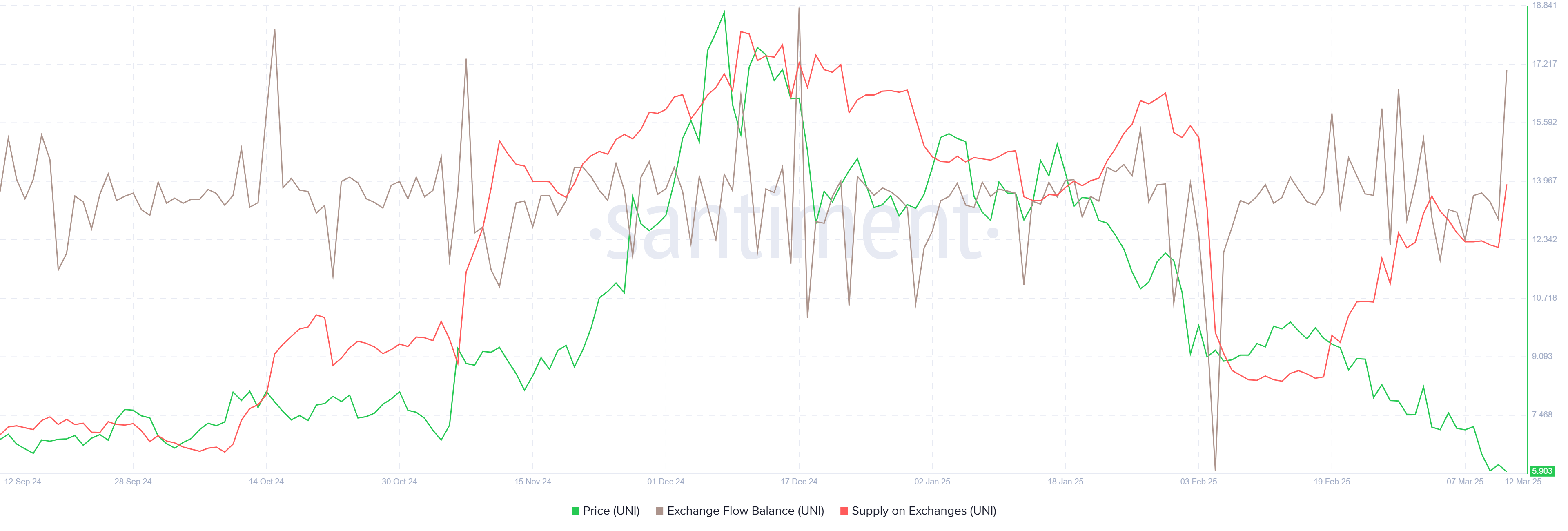 UNI Exchange Flow balance chart. Source: Santiment